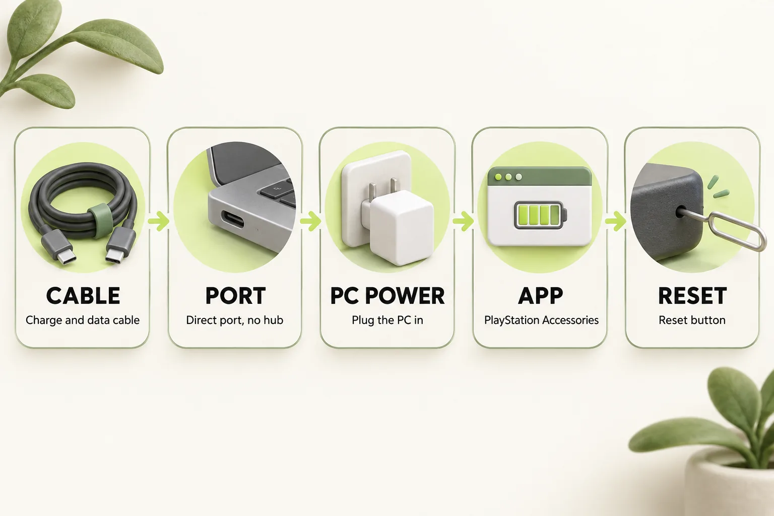 Five-step flow for charging a DualSense from a PC: cable, port, PC power, app, reset