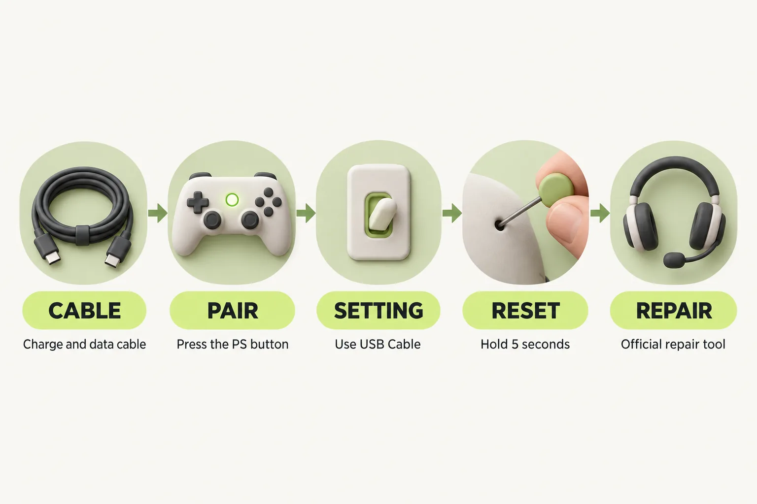 Five-step flow for a DualSense that will not connect: cable, pair, setting, reset, repair